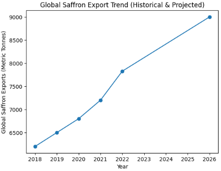 saffron-market-trends-data